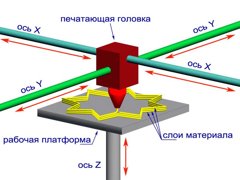 Устройство 3D-принтера схема